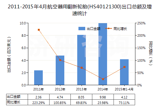 2011-2015年4月航空器用翻新輪胎(HS40121300)出口總額及增速統(tǒng)計 2011-2015年4月航空器用翻新輪胎(HS40121300)出口總額及增速統(tǒng)計